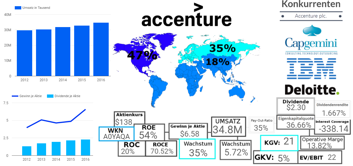 Accenture plc. 