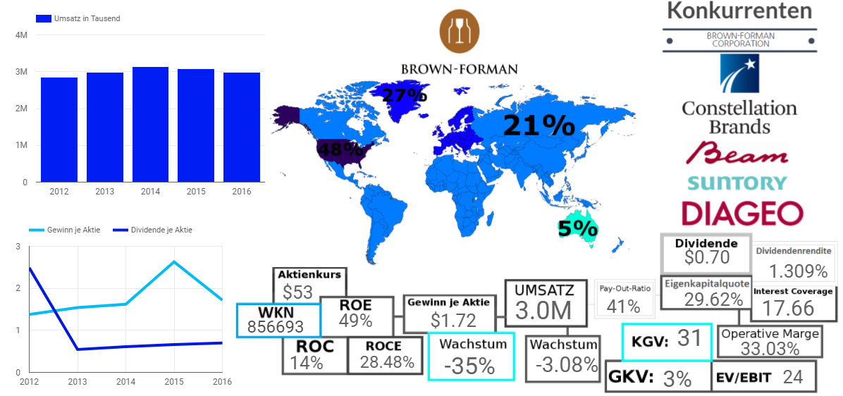 Brown-Forman Corporation