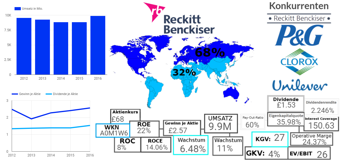 Reckitt Benckiser Group plc. 