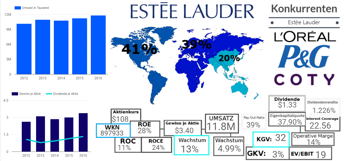 The Estée Lauder Companies Inc.