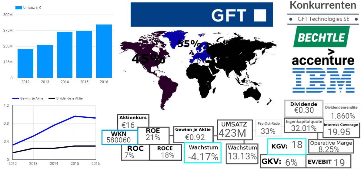GFT Technologies SE