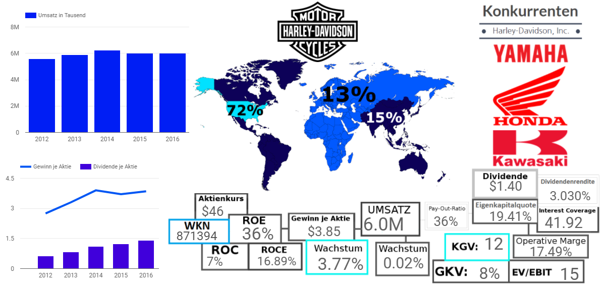 Harley Davidson Inc. 