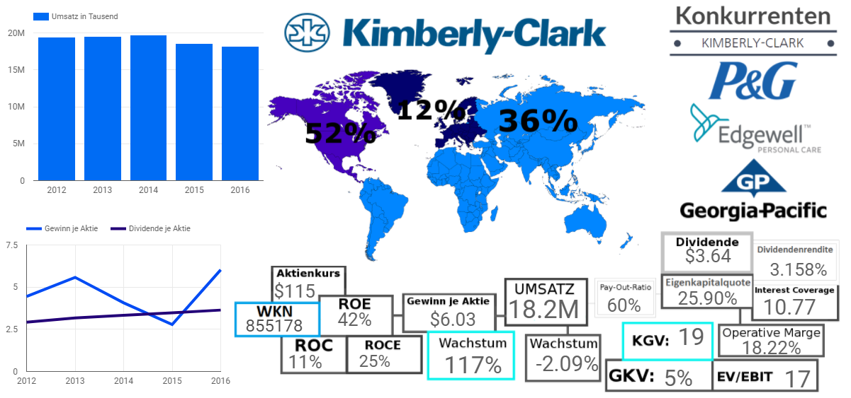 KIMBERLY-CLARK CORPORATION