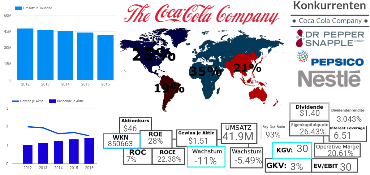 The Coca-Cola Company