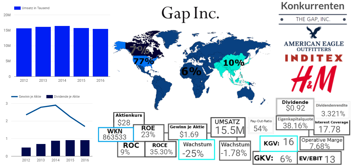 The Gap Inc. 