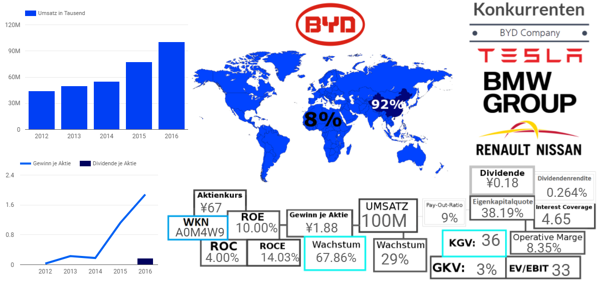 BYD Company