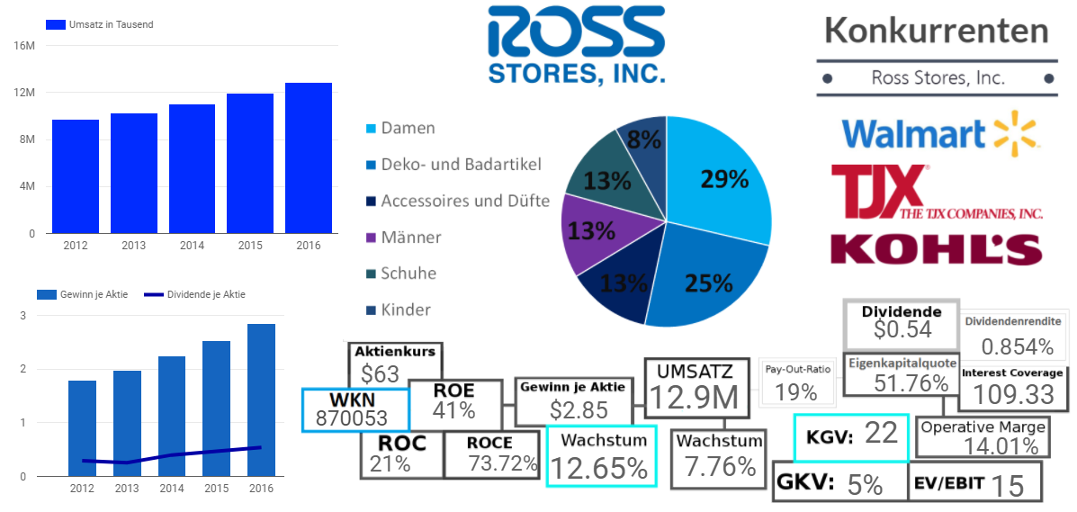 Ross Stores Inc. 