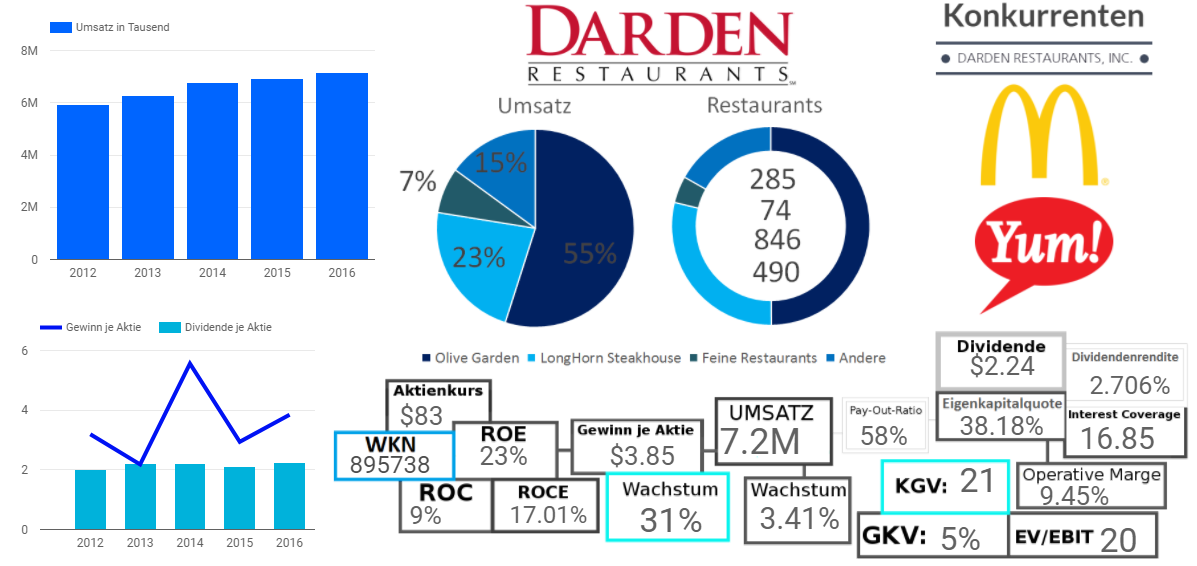 Darden Restaurants Inc. 