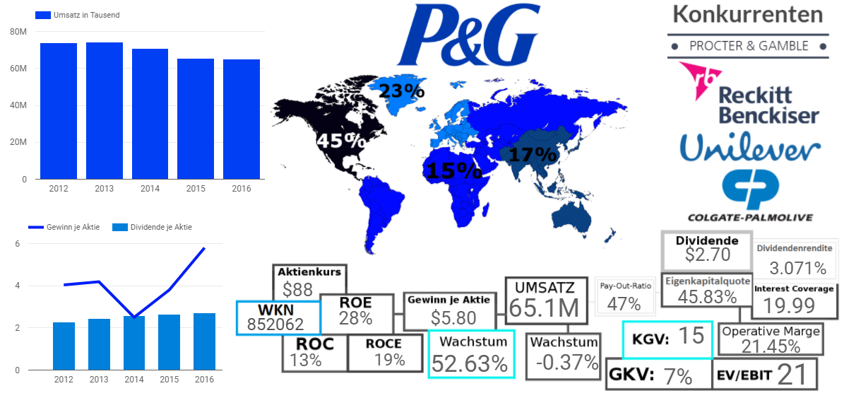 The Procter and Gamble Company