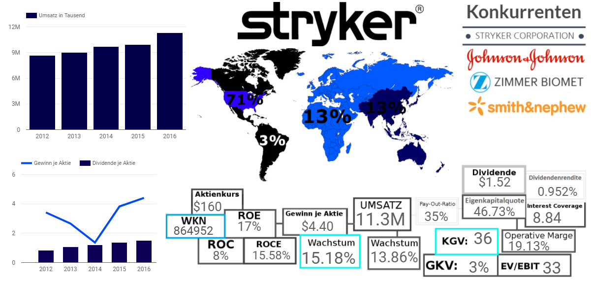 Stryker Corporation