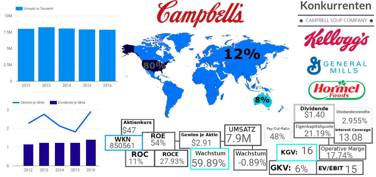 Campbell Soup Company