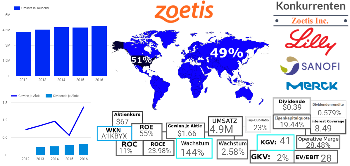 Zoetis Inc. 