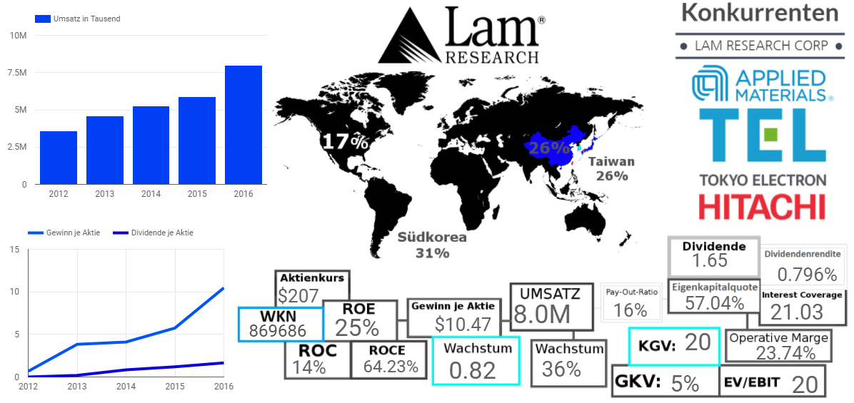 Lam Research Corporation