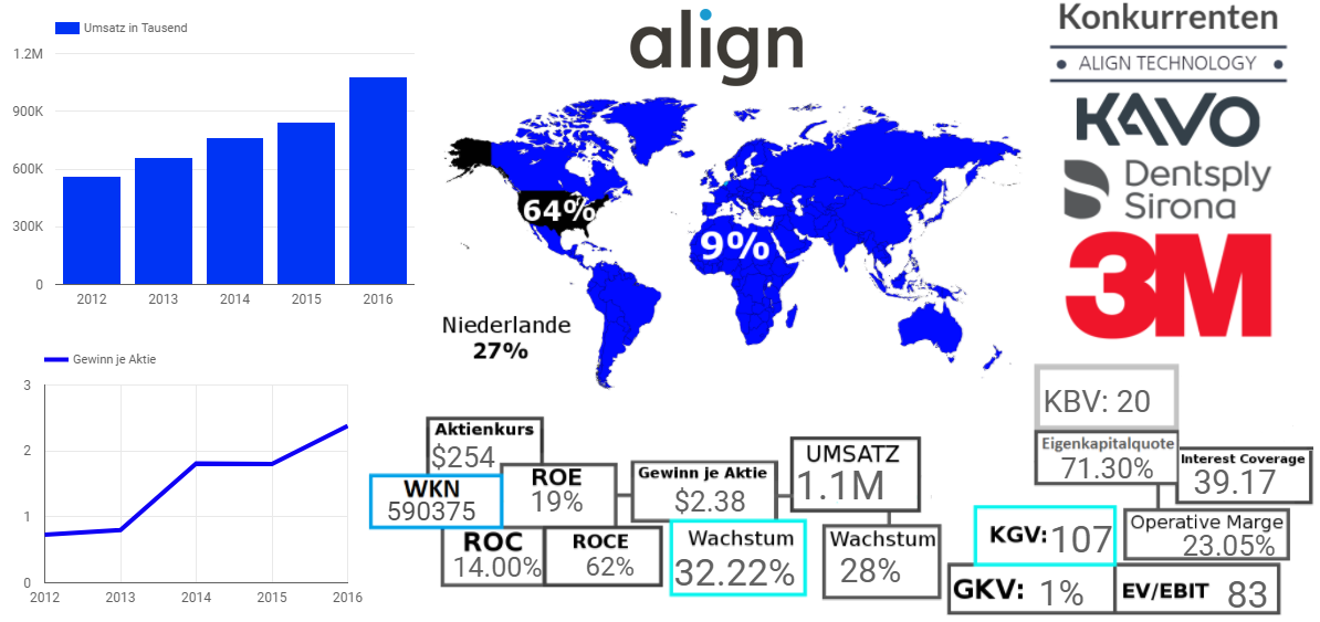 Align Technology Inc.