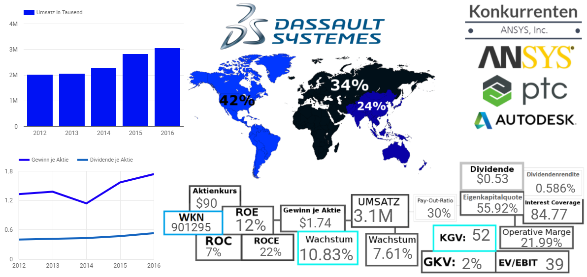 Dassault Systèmes