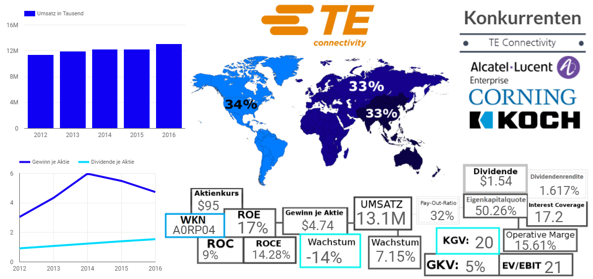 TE Connectivity Ltd. 