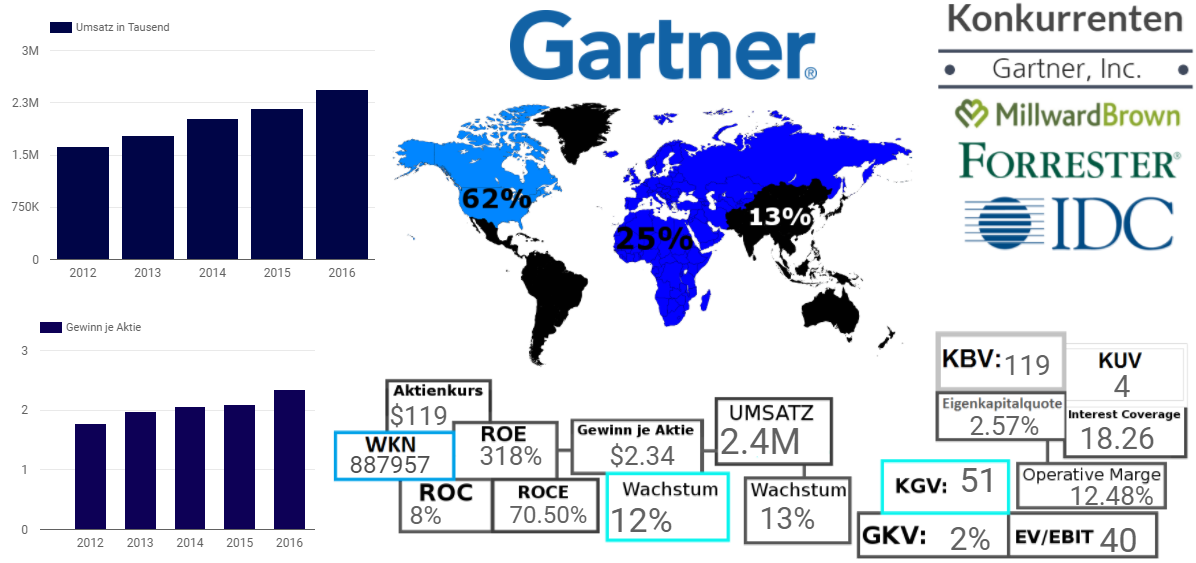 Gartner Inc.