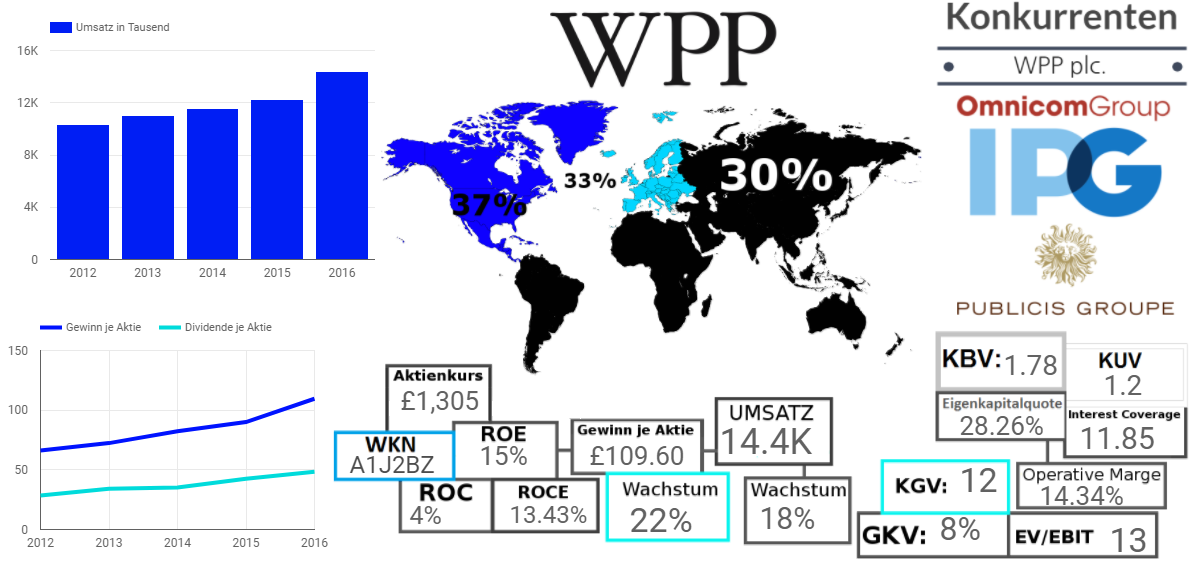 WPP plc. 