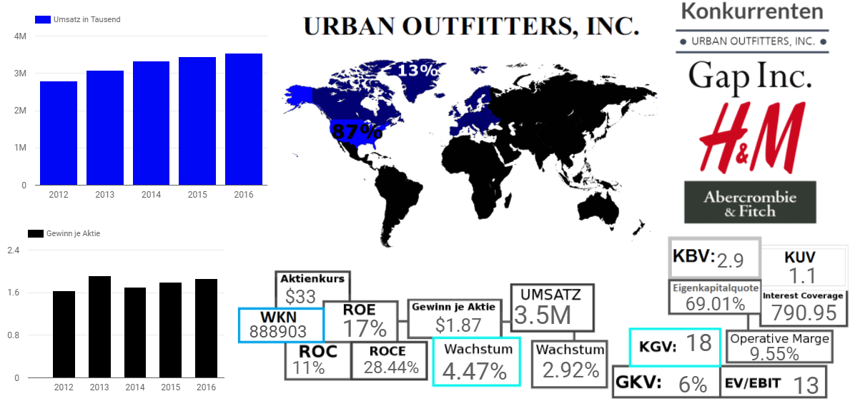 Urban Ouftitters Inc. 