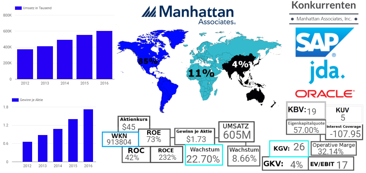 Manhattan Associates Inc. 