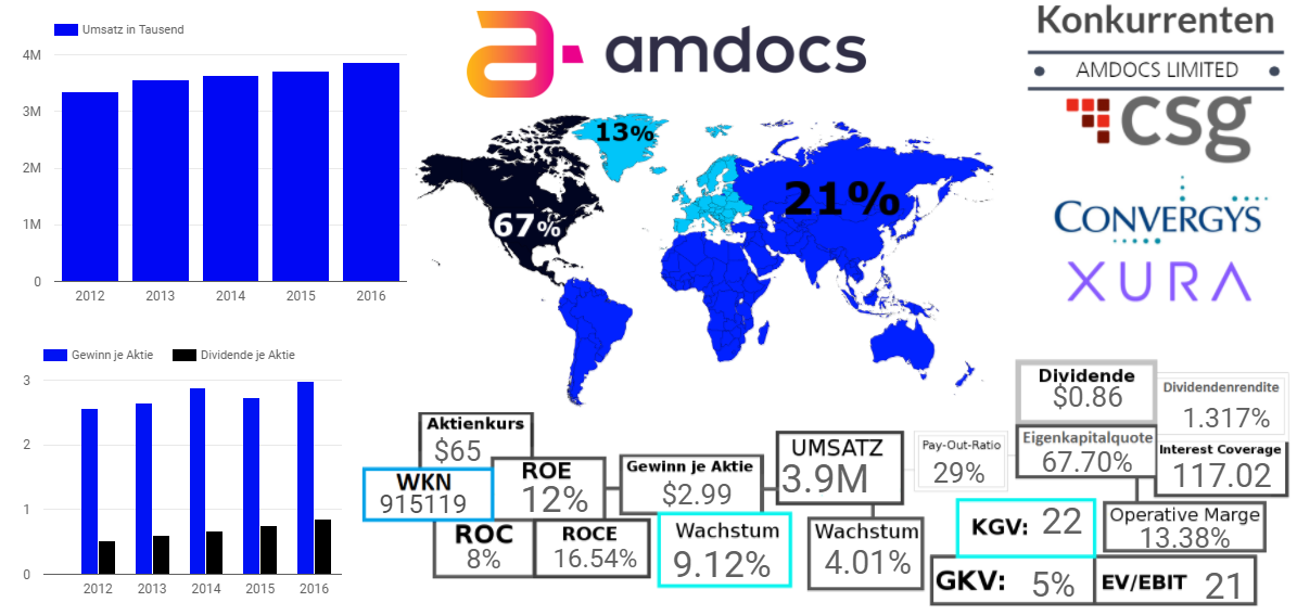 Amdocs Limited