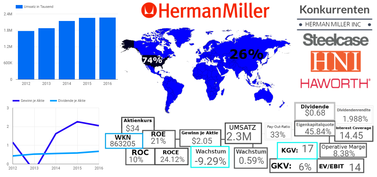 HERMAN MILLER  INC.