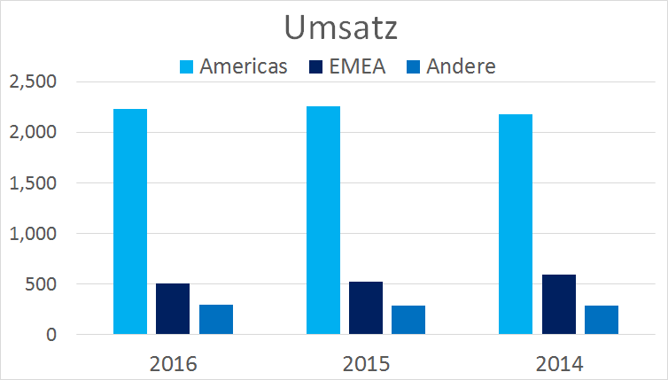 revenue by segment.png