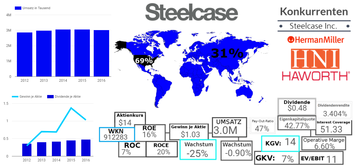 Steelcase Inc. 