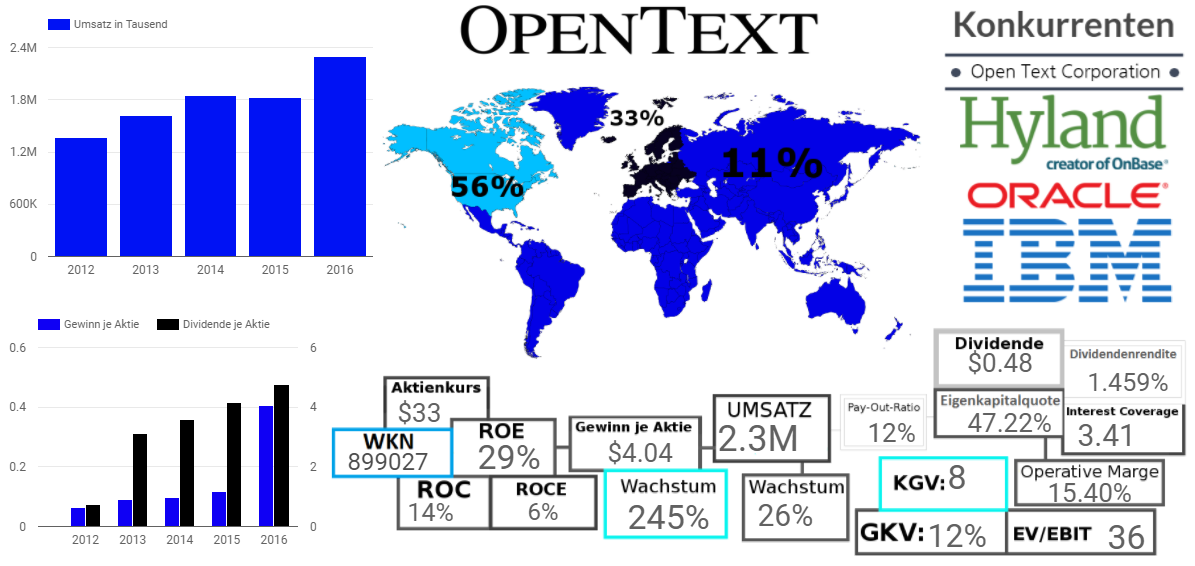 Open Text Corporation