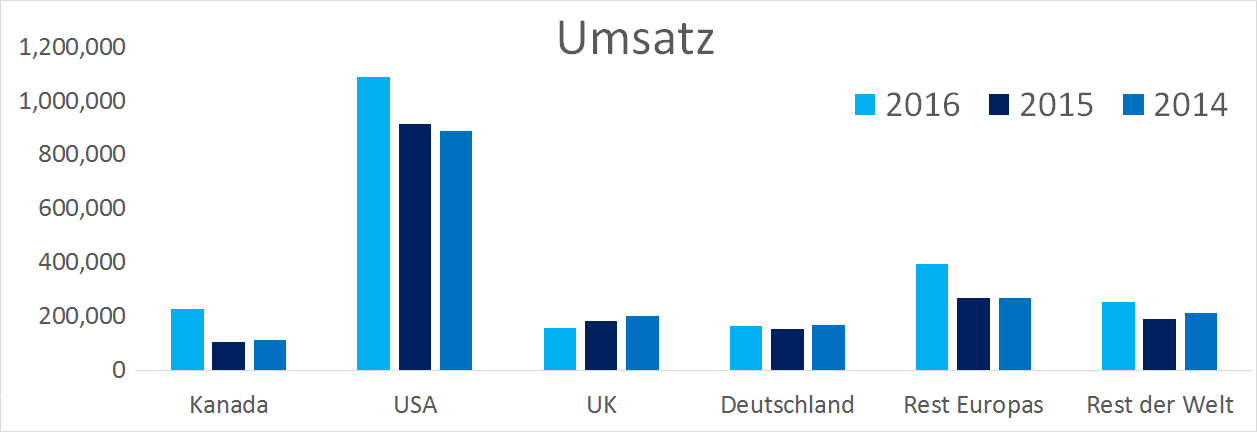revenue by region.png
