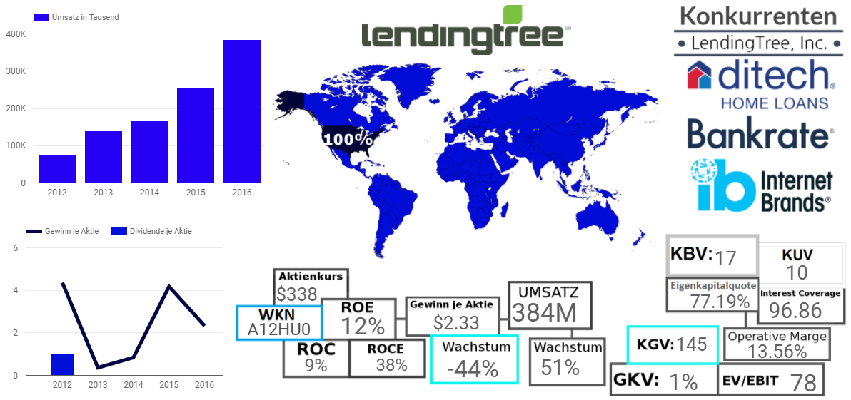 LendingTree, Inc.