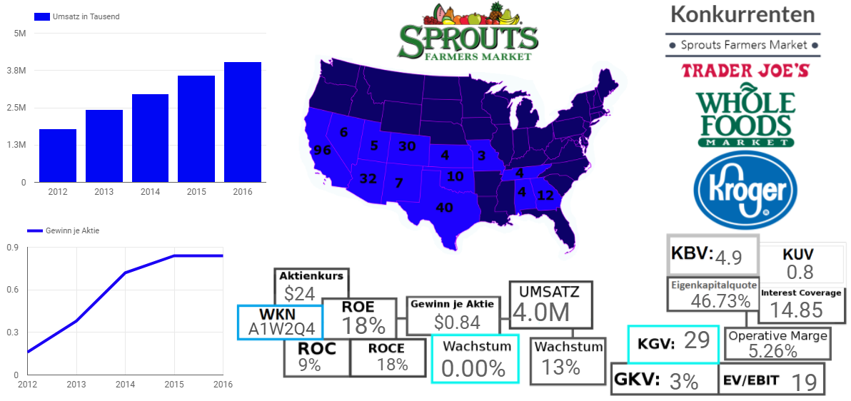 Sprouts Farmers Market, Inc.