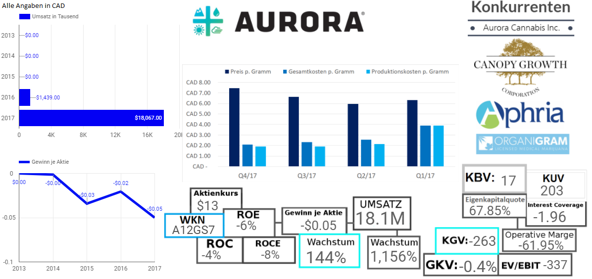 Aurora Cannabis Inc. 