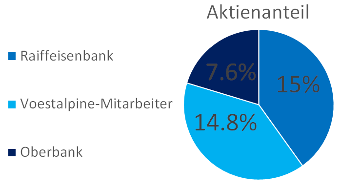 hauptaktionäre.png