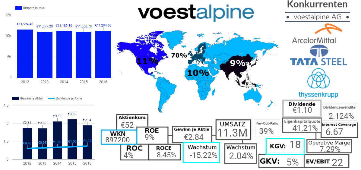 Voestalpine AG