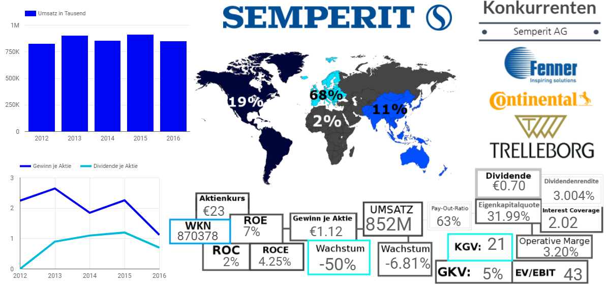 Semperit AG