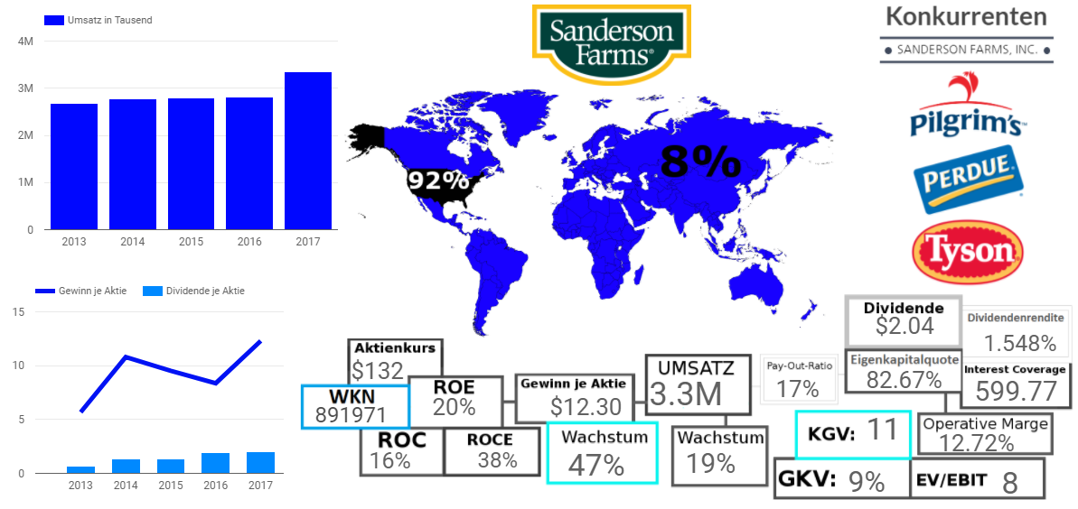 SANDERSON FARMS, INC.