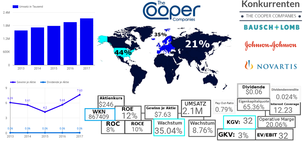 COOPER COMPANIES INC.
