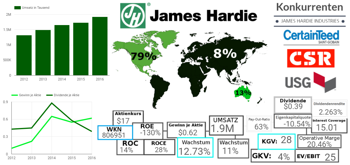 JAMES HARDIE INDUSTRIES plc.