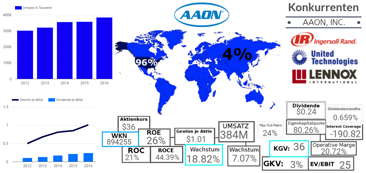 AAON Inc. 