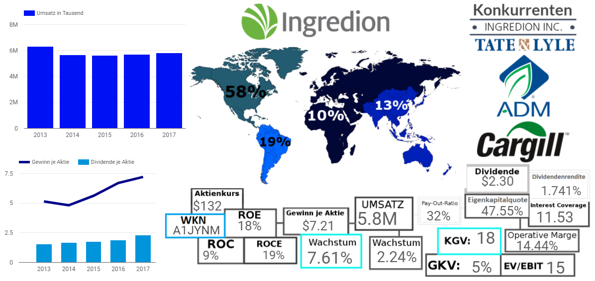 Ingredion Inc. 