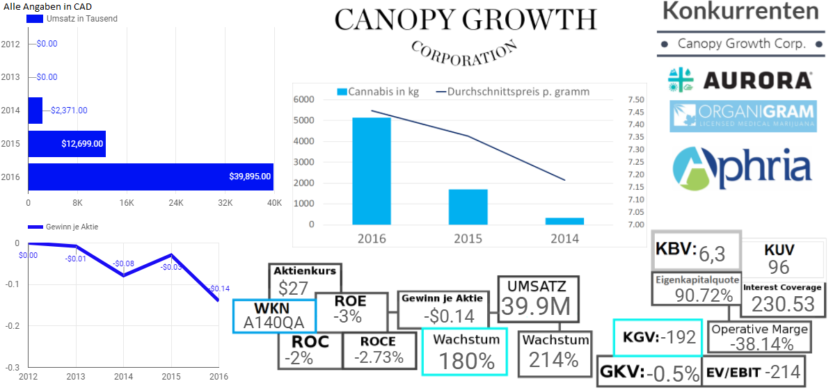 Canopy Growth Corporation