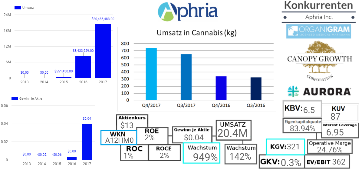Aphria Inc.