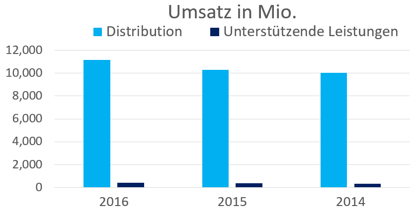 revenue by gross segments.PNG