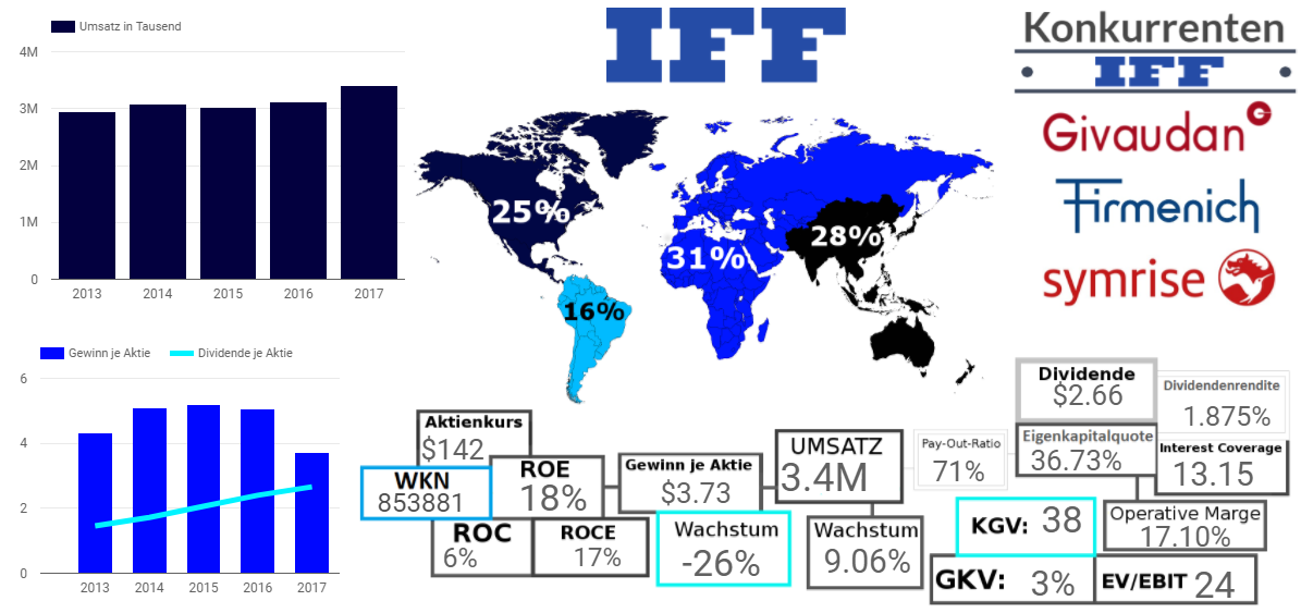 International Flavors & Fragrances Inc.