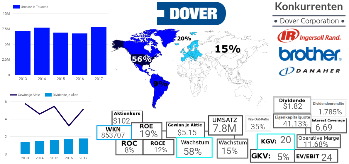 Dover Corporation