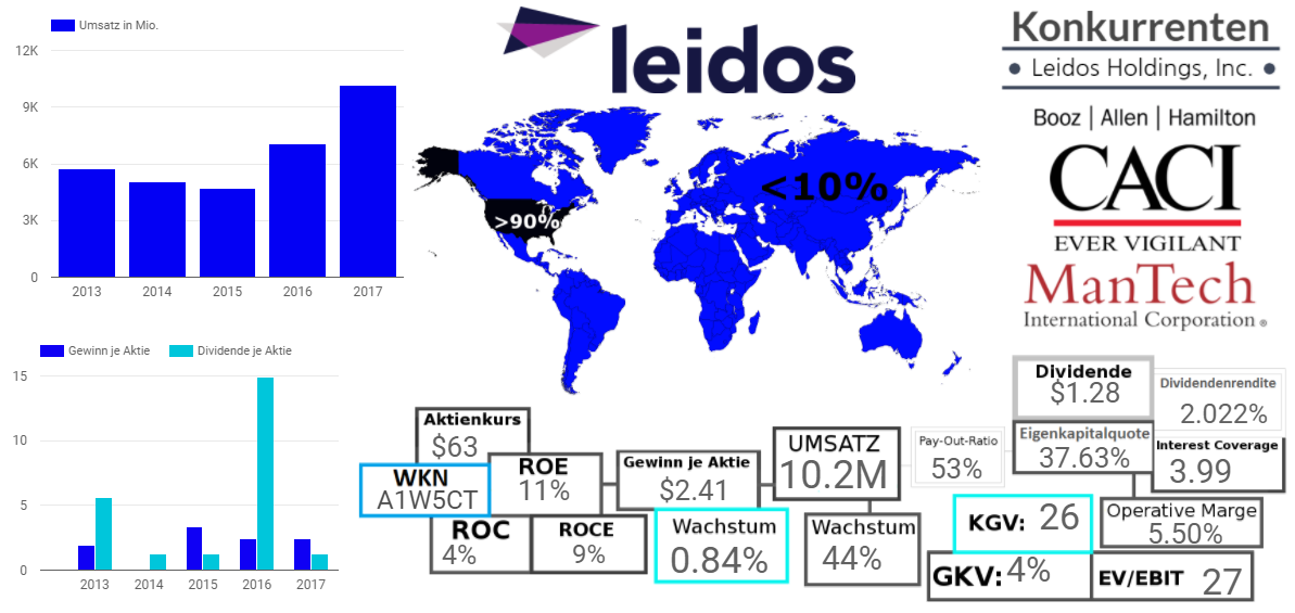 Leidos Holdings Inc.