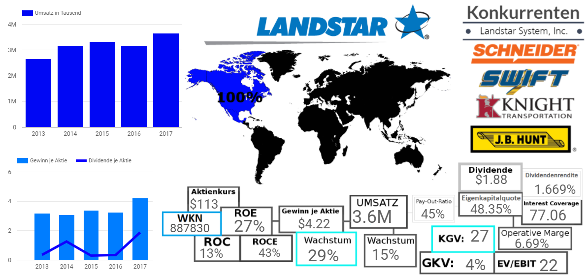 Landstar System, Inc.