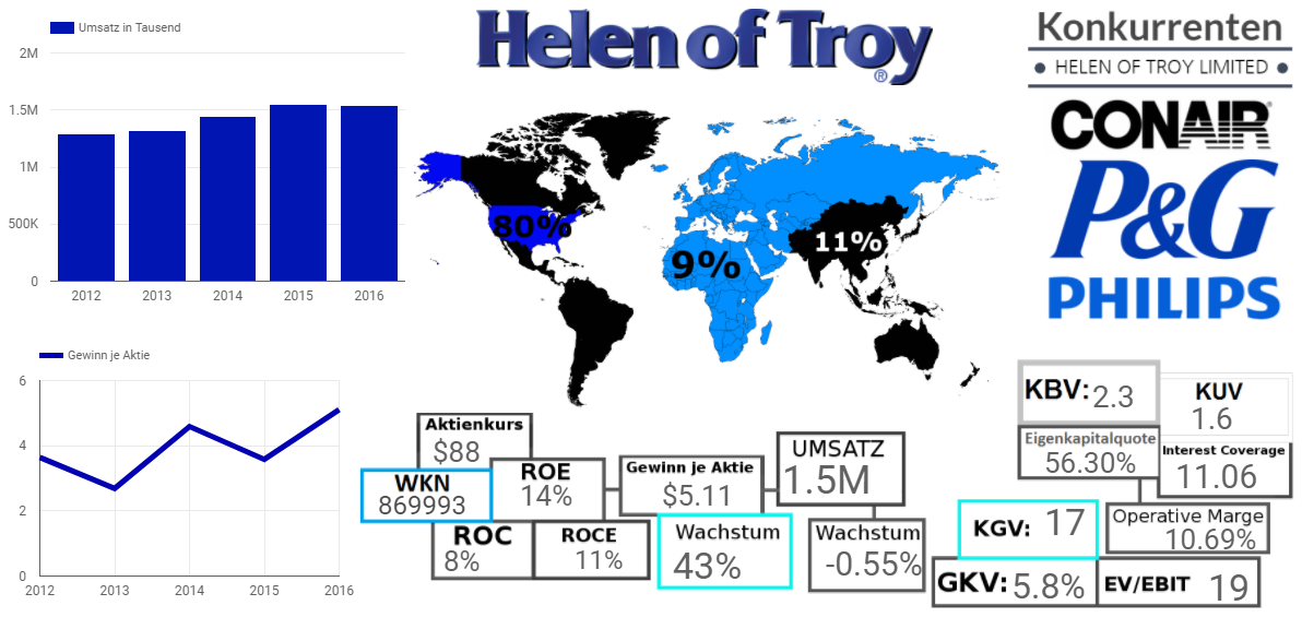 Helen of Troy Limited