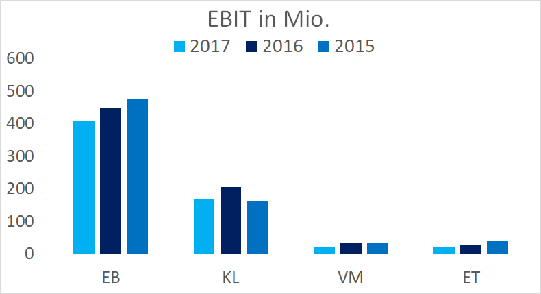ebit by segment.png